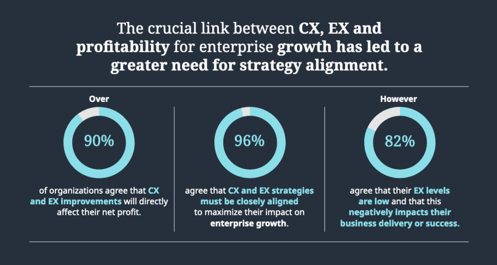 Image depicting percentage stats of organizations that believe CX will benefit the company