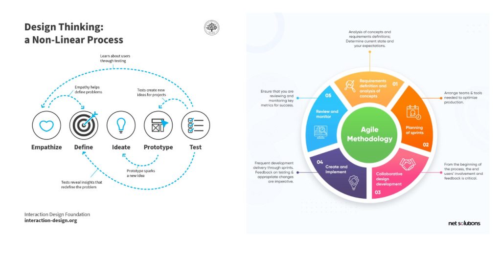 Illlustration of non-linear methodologies using Design Thinking and Agile as examples