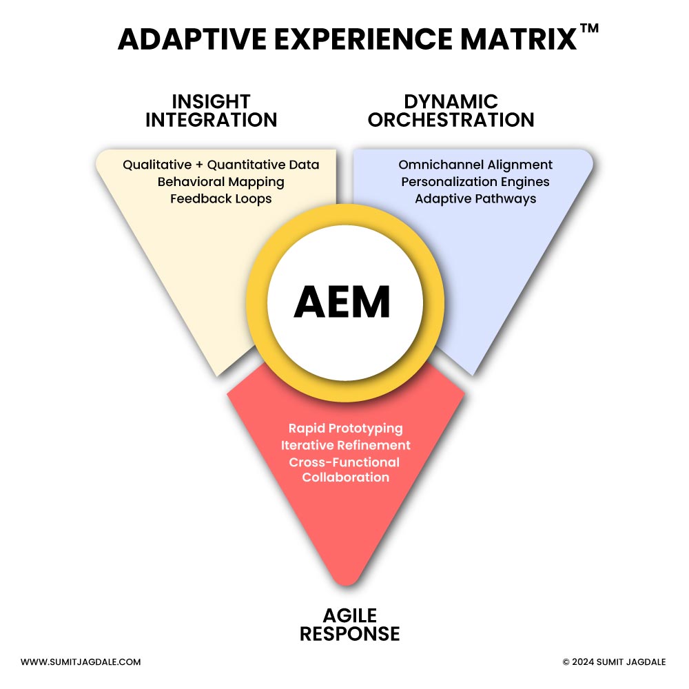 The Adaptive Experience Matrix (AEM) – Updating Brand Touchpoint Strategies for an Immersive World