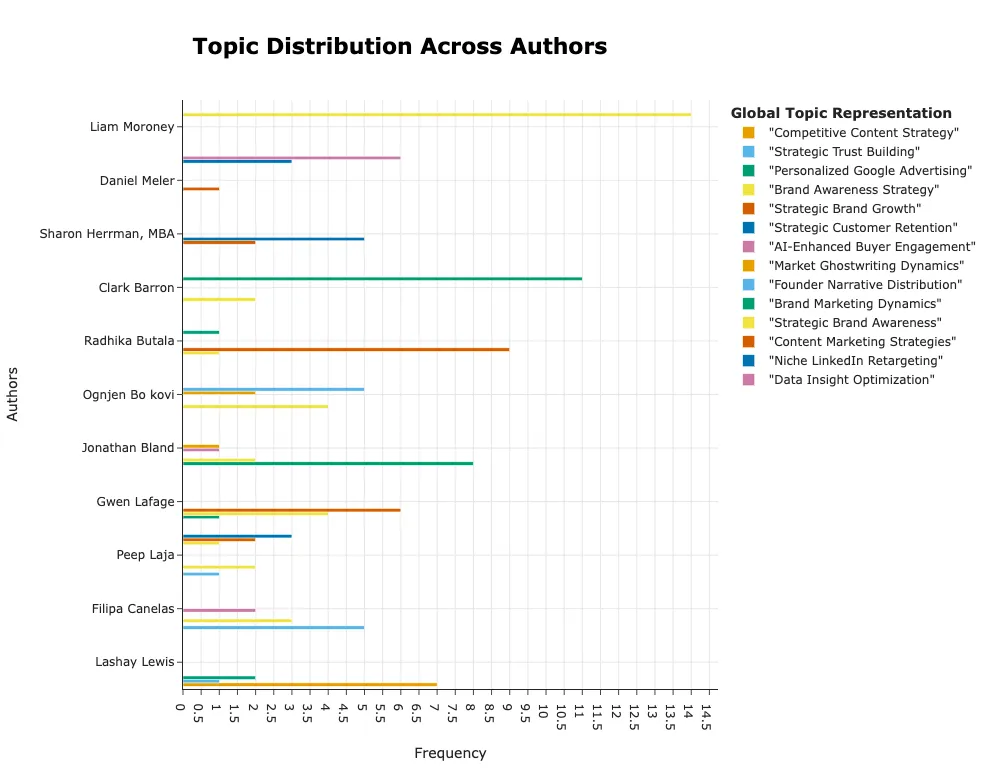 Topic distribution across authors (BERTopic clustered bar chart)
